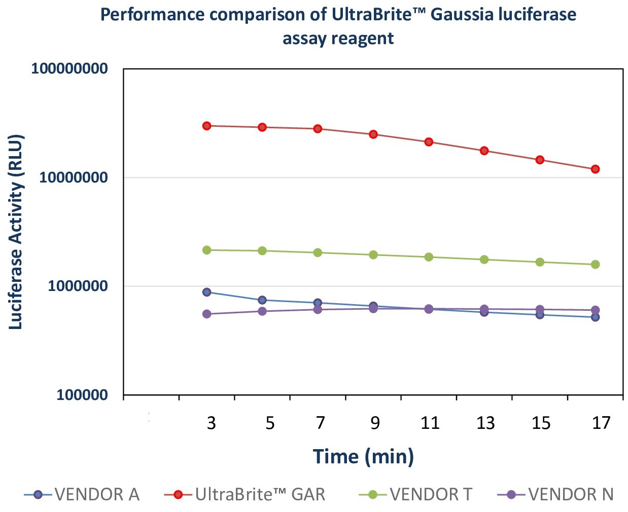 Performance comparison of the UltraBrite GAR reagent with GLuc assay reagents from other vendors